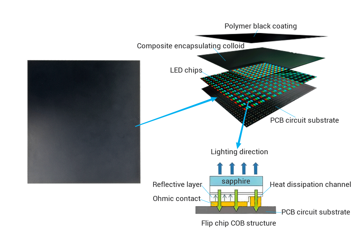 Flip chip led structure - Indoor 2K 4K 8K Flip Chip COB LED Display module structure