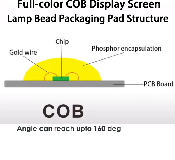 Full-color COB display screen lamp bead packaging pad structure